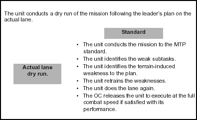 Figure C-6. Dry Run on the Actual Lane