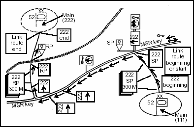 Figure I-10. Link Route Signing
