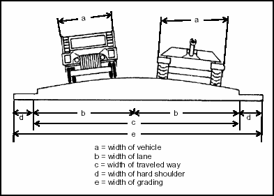 Figure I-2. Road Width
