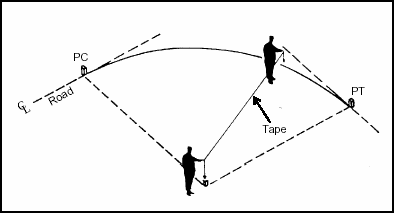 Figure I-3. Find the Radius with a Tape Measure