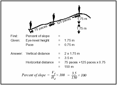 Figure I-7. Determine the Slope Using the Pace Method