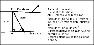 Figure I-8. Determine Stream Width
