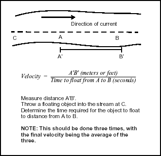 Figure I-9. Determine Stream Velocity