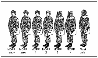 Figure J-2. Illustrated MOPP Levels