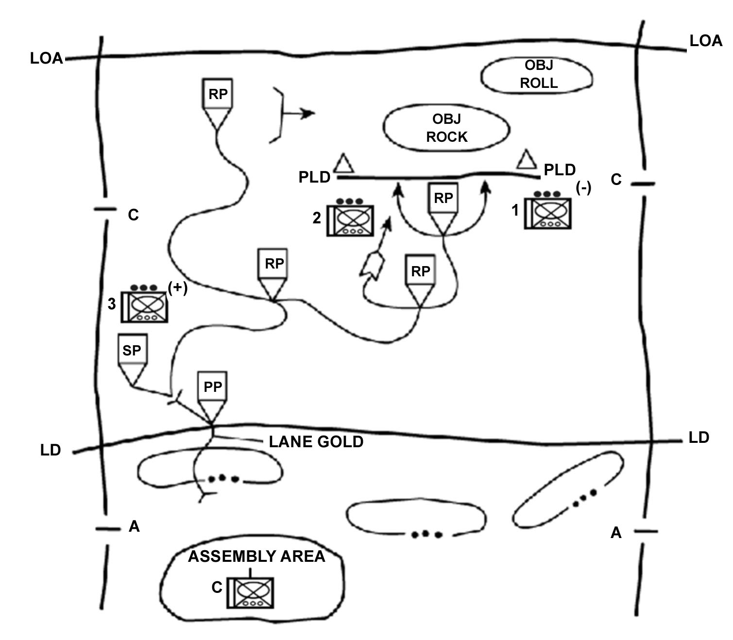 Figure 4-19. Linear assault with follow and support.
