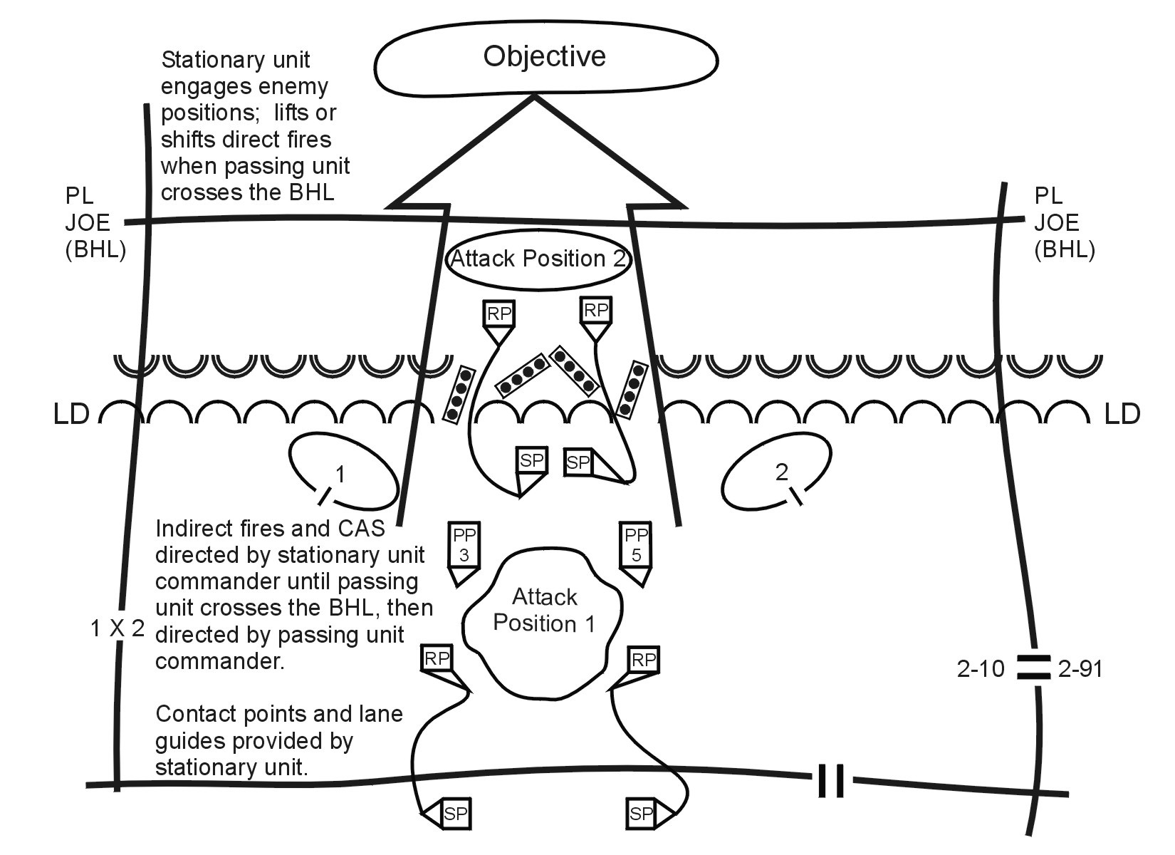 Figure 7-5. SBCT infantry company forward passage of lines.
