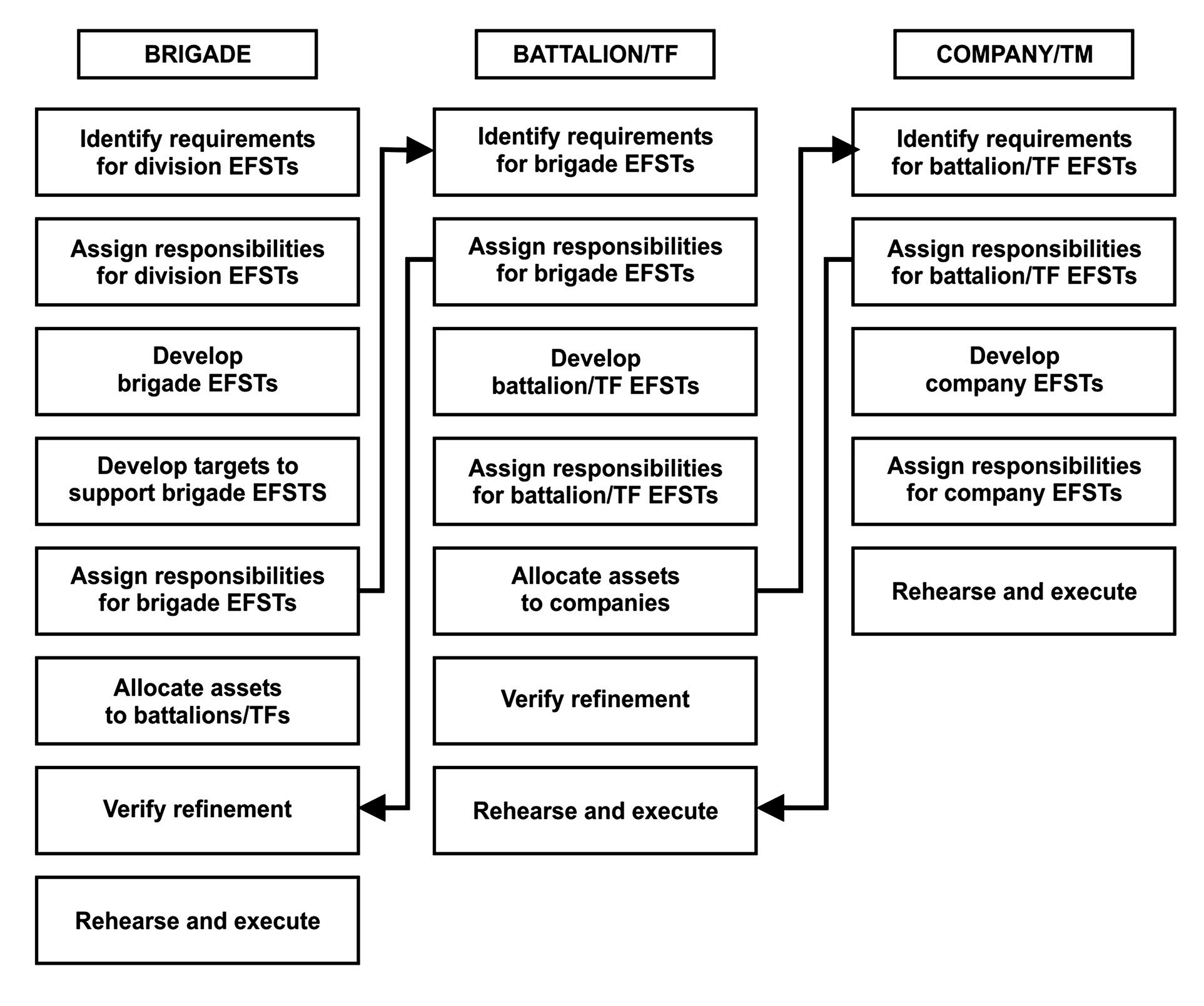 Figure 10-1. The fire planning process
