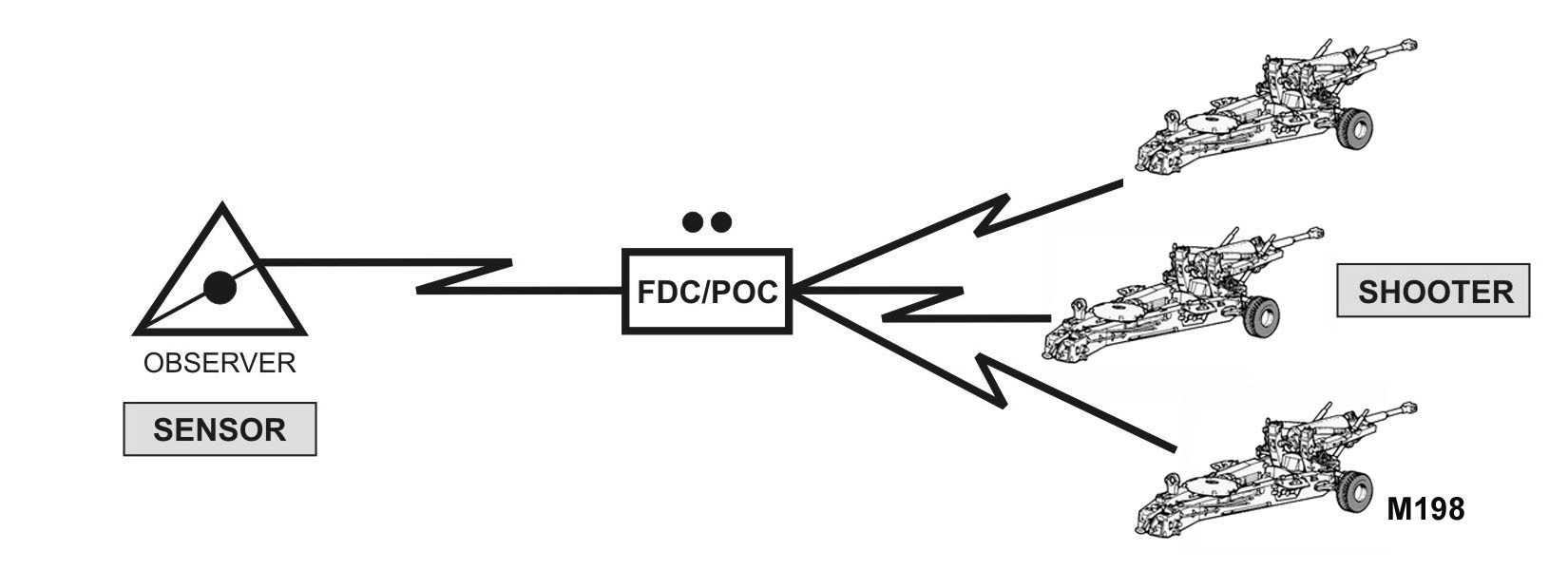 Figure 10-5. Quick fire channel illustrating sensor-to-shooter link.