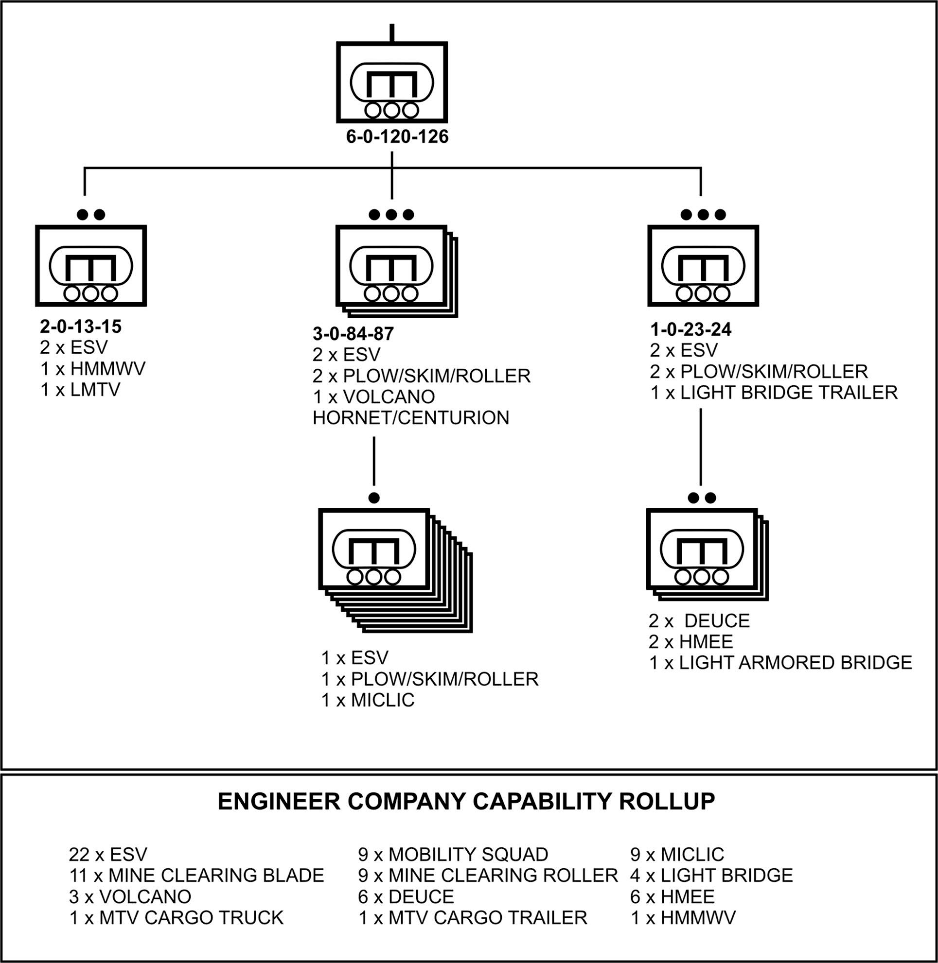 Figure 10-8. SBCT engineer company organization and equipment.