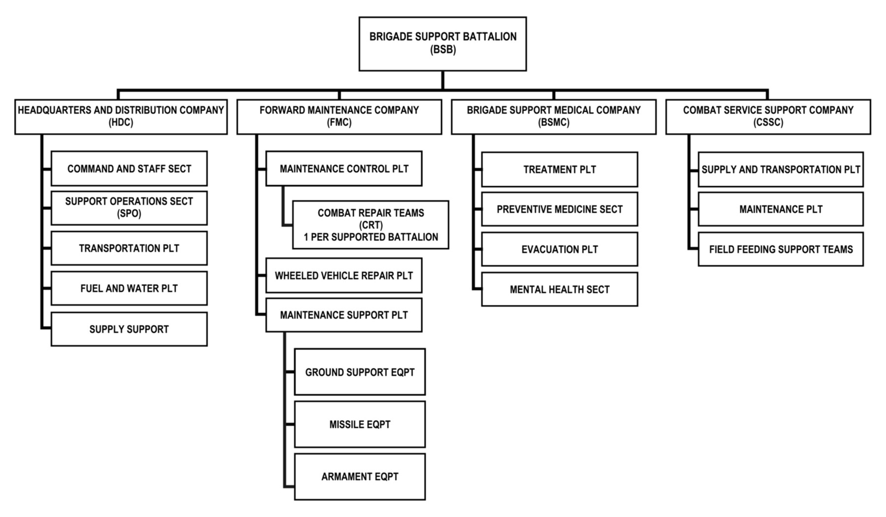 Figure 11- 2. Brigade support battalion