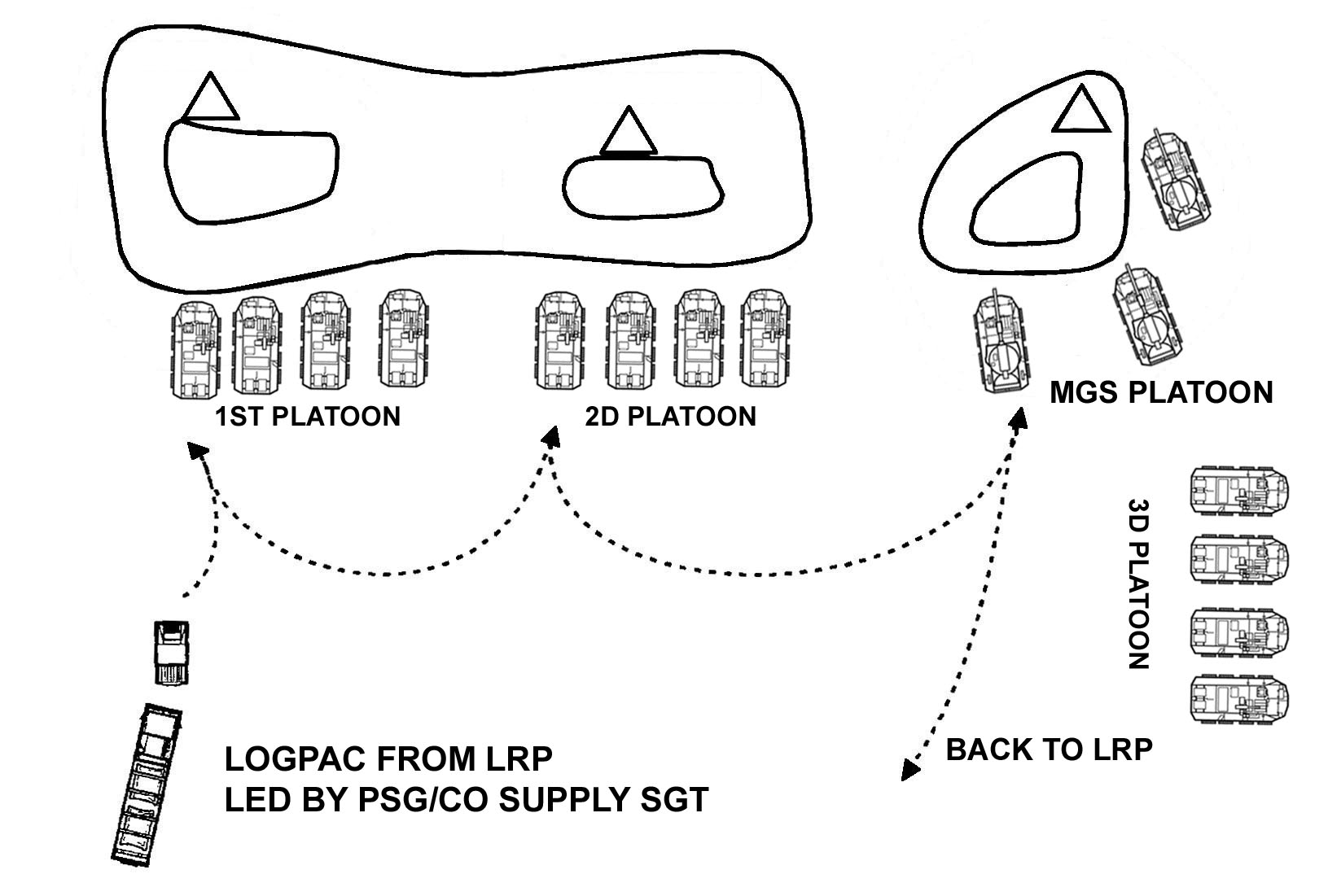 Figure 11-5. Tailgate resupply method.