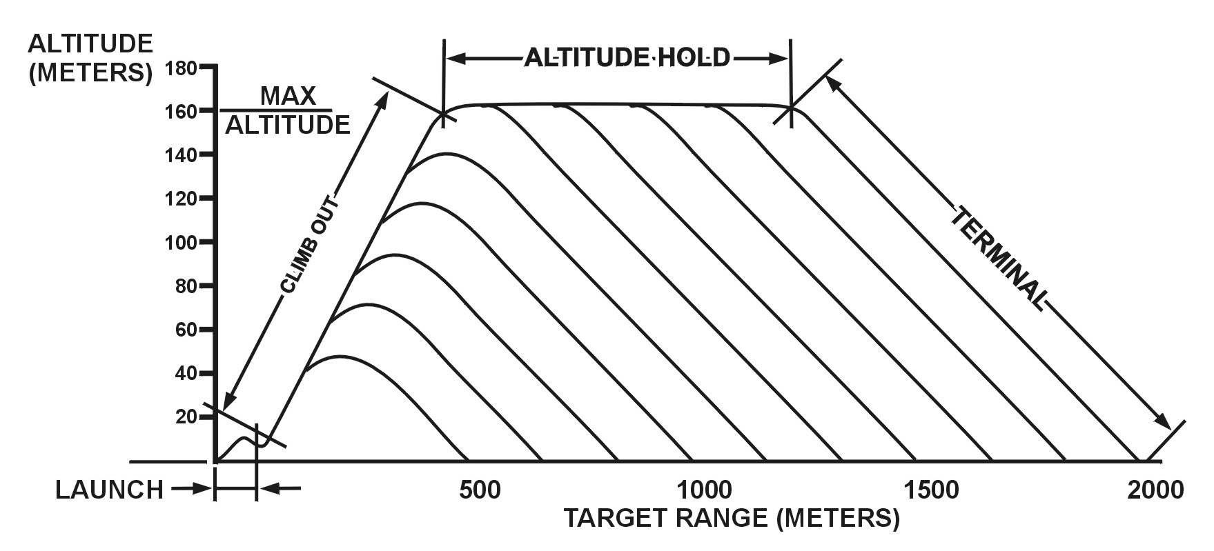 Figure A-6. Javelin flight profile in top-attack mode.