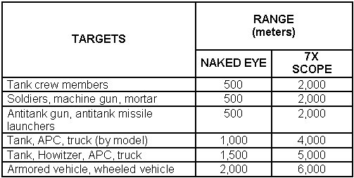 Table A-2. Range determination recognition method.
