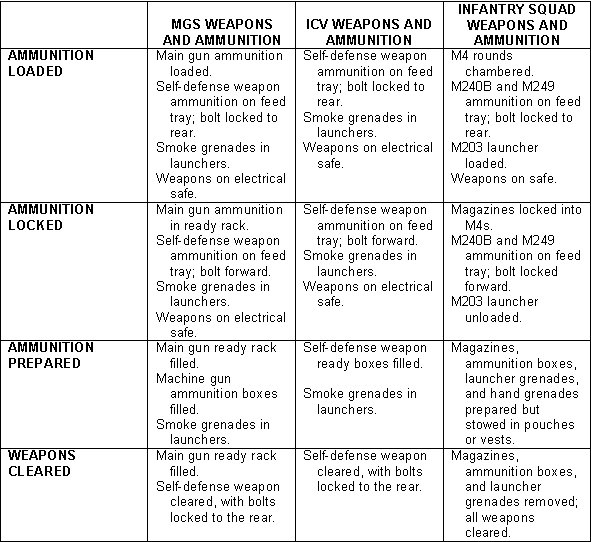 Table H-2. Weapons safety posture levels.