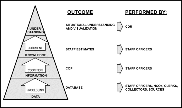 Figure 2-2. Cognitive hierarchy