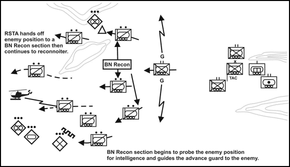 Figure 3-2. RSTA troop and SBCT infantry battalion reconnaissance platoon employment during SBCT movement to contact.