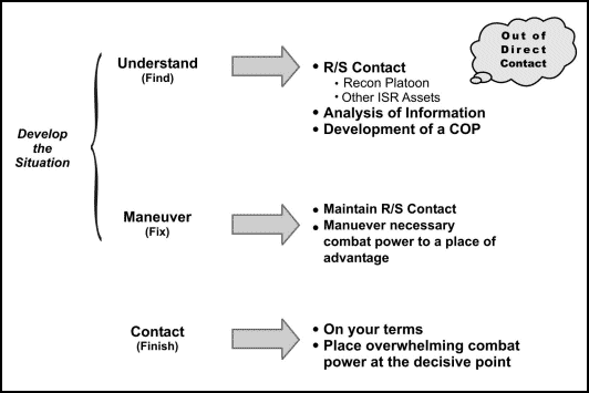 Figure 4-1. Contact continuum