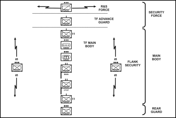 Figure 4-12. Battalion movement to contact as part of an SBCT