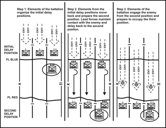 Figure 5-5. Delay from alternate positions