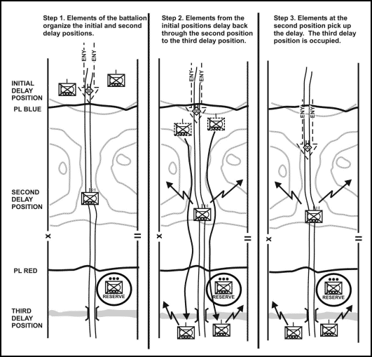 Figure 5-6. Delay from subsequent positions