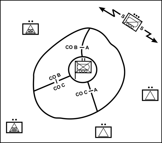 Figure 5-14. Perimeter defense