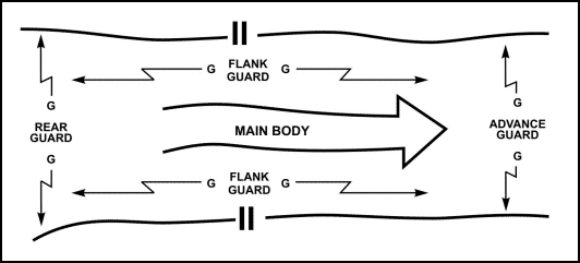 Figure 7-1. Rear, flank, and advance guard operations