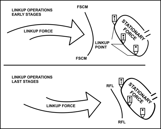 Figure 7-5. Linkup of a moving force with a stationary force