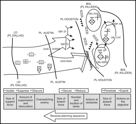 Figure 7-7. Reverse planning sequence