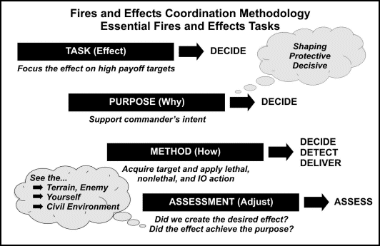 Figure 10-2. Essential fires and effects tasks