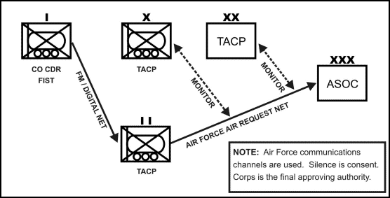 Figure 10-3. Immediate close air request channels