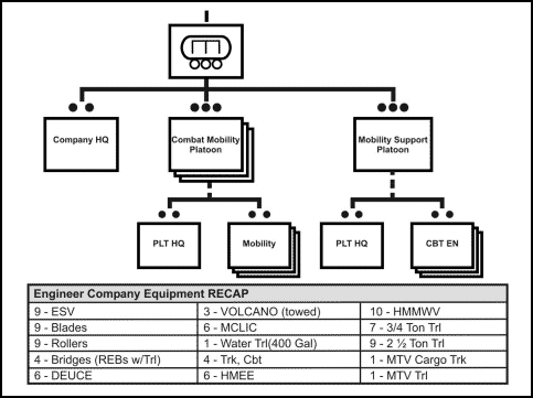Figure 10-4. SBCT medium engineer company organization