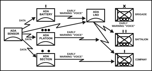 Figure 10-14. Local air defense early warning