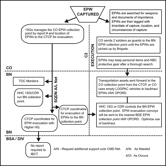 Figure 11-6. EPW handling