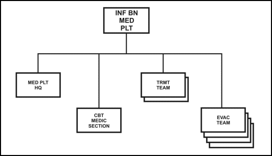 Figure 11-10. Battalion medical platoon