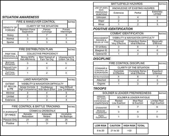 Figure E-2. Sample format, fratricide risk assessment matrix
