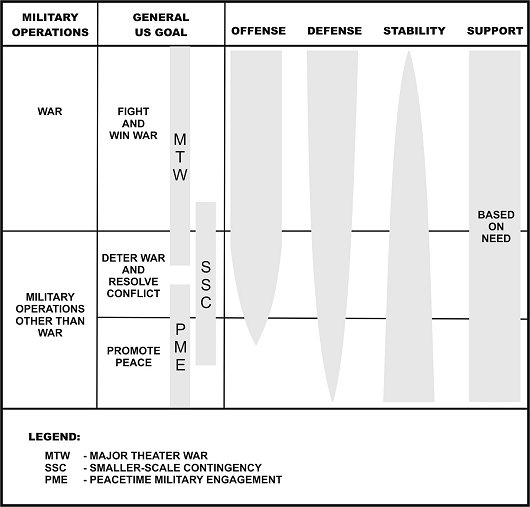 Figure 1-1. Full spectrum of conflict.