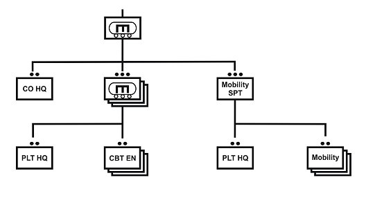 Figure 1-9. Engineer company.