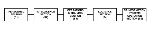 Figure 1-18. Coordinating staff. 