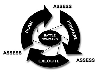 Figure 2-2. The operations process.