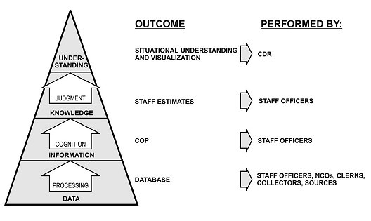 Figure 2-3. Cognitive hierarchy.