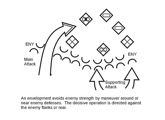 Figure 4-1. Envelopment.