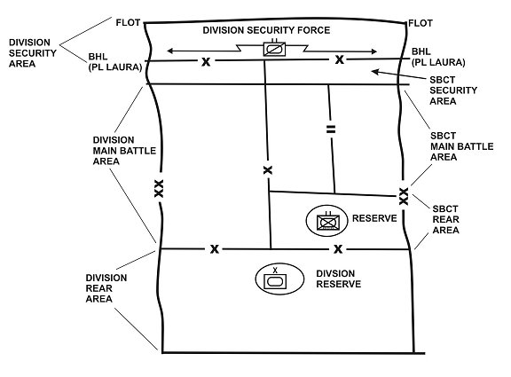Figure 5-1. Typical organization of a defensive battlefield.