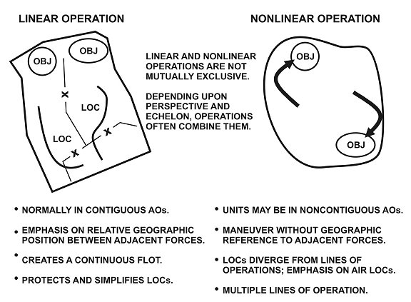 Figure 5-2. Linear and nonlinear operations.