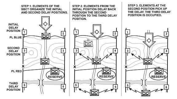 Figure 5-8. Delay by alternate positions.