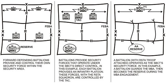 Figure 5-13. Options for organizing the security area.