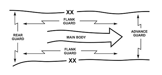 Figure 7-1. Rear, flank, and advance guard operations.