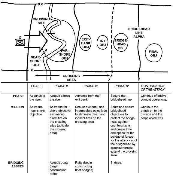Figure 7-10. Phases of a river crossing. 