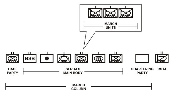 Figure 7-11. Tactical road march. 