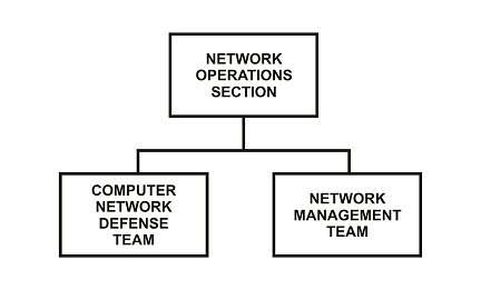 Figure 10-2. NETOPS section structure.