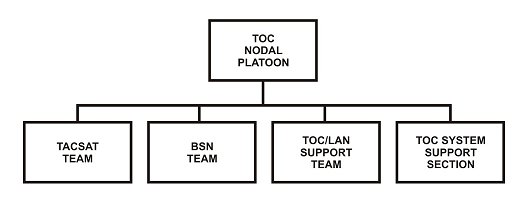Figure 10-4. TOC nodal platoon structure.